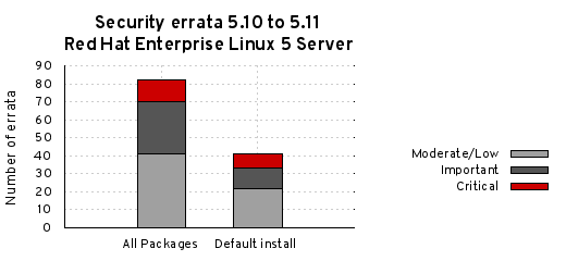 Security errata 5.10 to 5.11 Red Hat Enterprise Linux 5 Server