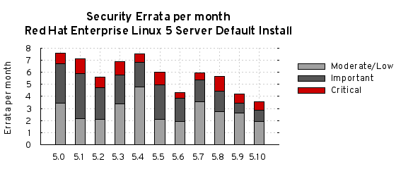 Security Errata per month to 5.10