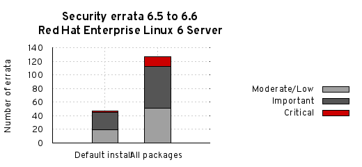 Security errata 6.5 to 6.6 Red Hat Enterprise Linux 6 Server