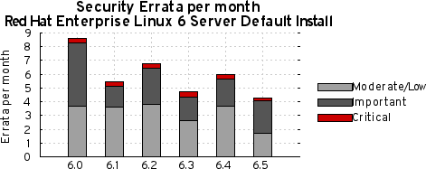Security Errata per month Red Hat Enterprise Linux 6 Server Default Install