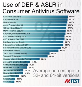 AV-TEST self-protection results