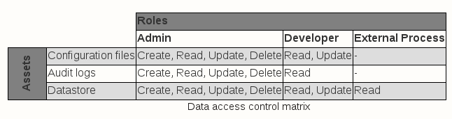 Data Access Control Matrix