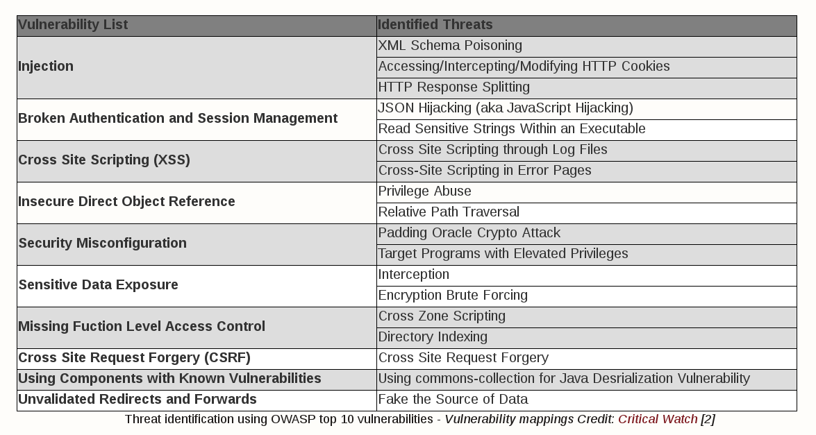 Threat identification using OWASP top 10 vulnerabilities