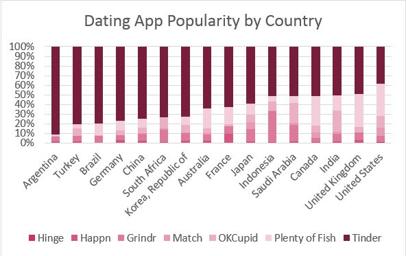 Dating App Popularity By Country
