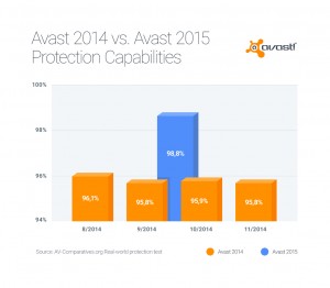 New version of Avast has superior detection than older versions