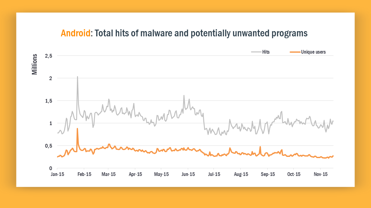 Total number of attacks on Android devices that Avast has detected in 2015