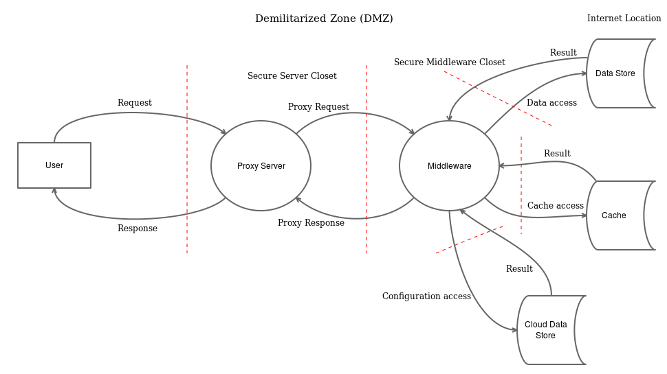 Результат user. Data Flow Modeling. DFD draw io. Vast threat model. Rose model diagram.